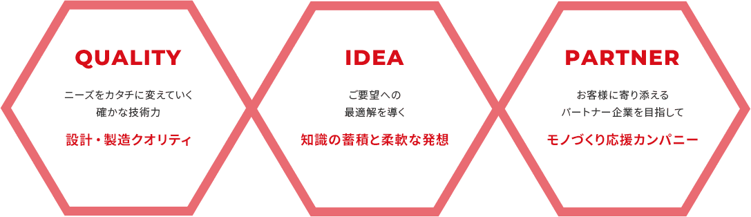 QUALITY ニーズをカタチに変えていく確かな技術力 設計・製造クオリティ IDEA ご要望への最適解を導く 知識の蓄積と柔軟な発想 PARTNER お客様に寄り添えるパートナー企業を目指して モノづくり応援カンパニー