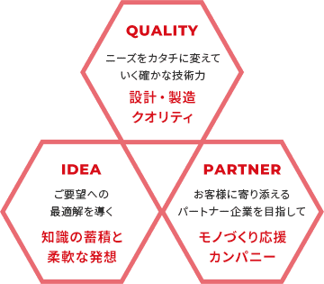 QUALITY ニーズをカタチに変えていく確かな技術力 設計・製造クオリティ IDEA ご要望への最適解を導く 知識の蓄積と柔軟な発想 PARTNER お客様に寄り添えるパートナー企業を目指して モノづくり応援カンパニー